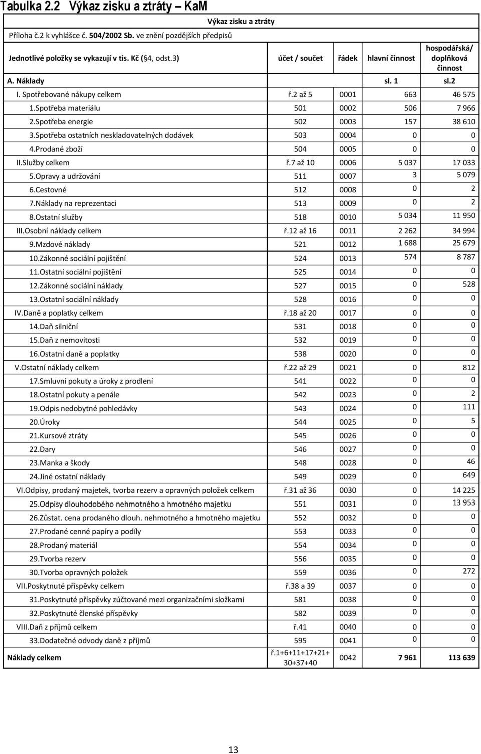 Spotřeba energie 502 0003 157 38 610 3.Spotřeba ostatních neskladovatelných dodávek 503 0004 0 0 4.Prodané zboží 504 0005 0 0 II.Služby celkem ř.7 až 10 0006 5 037 17 033 5.