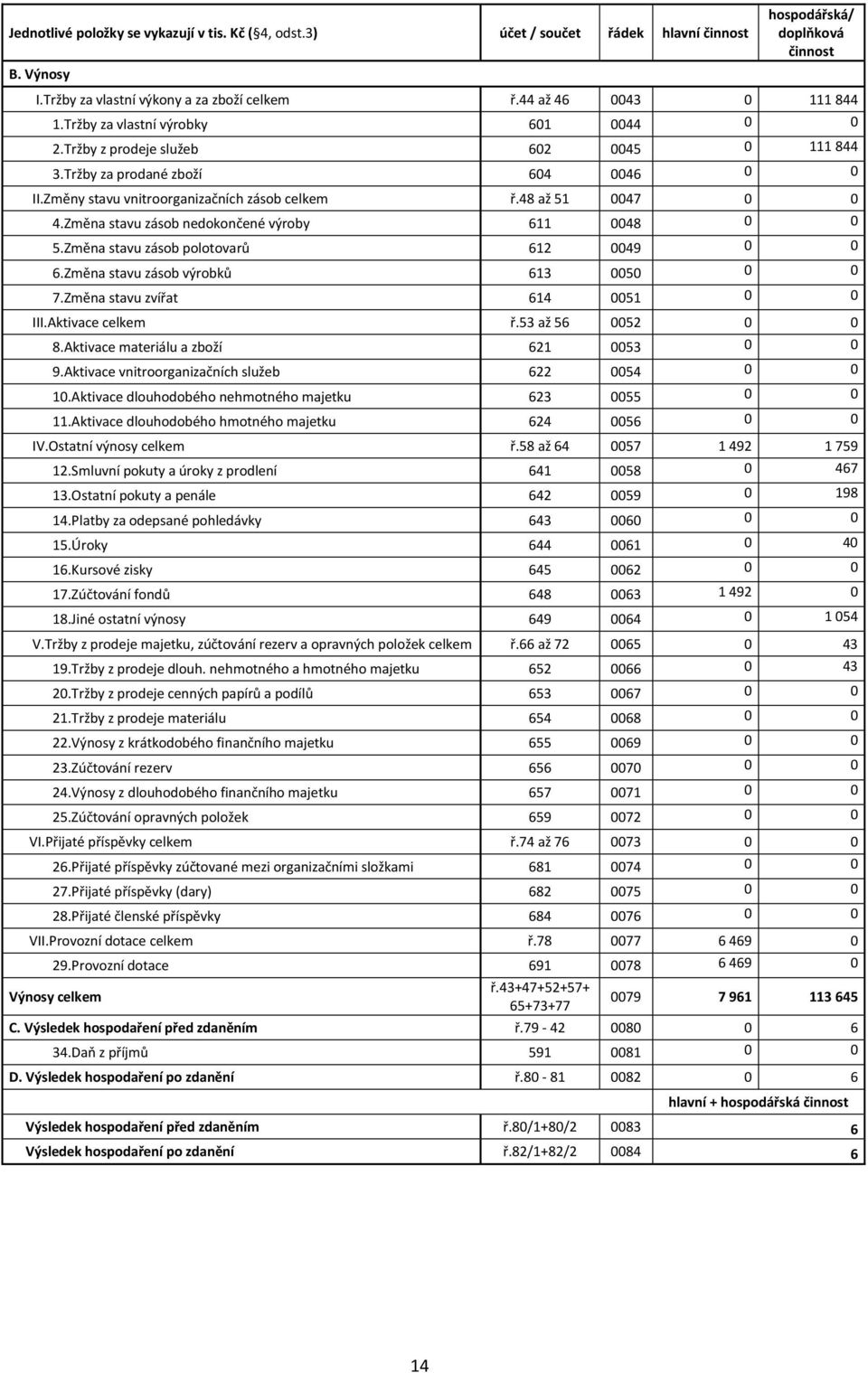 48 až 51 0047 0 0 4.Změna stavu zásob nedokončené výroby 611 0048 0 0 5.Změna stavu zásob polotovarů 612 0049 0 0 6.Změna stavu zásob výrobků 613 0050 0 0 7.Změna stavu zvířat 614 0051 0 0 III.