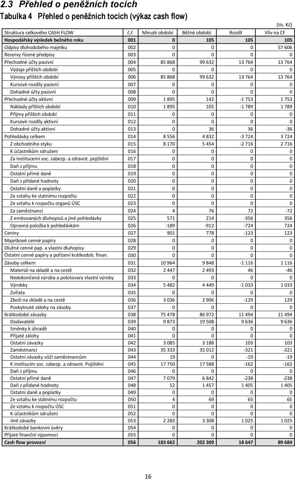 hled o peněžních tocích (výkaz cash flow) (tis. Kč) Struktura celkového CASH FLOW č.ř.