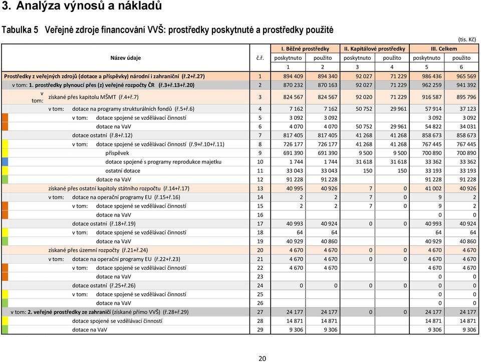 27) 1 894 409 894 340 92 027 71 229 986 436 965 569 v tom: 1. prostředky plynoucí přes (z) veřejné rozpočty ČR (ř.3+ř.13+ř.