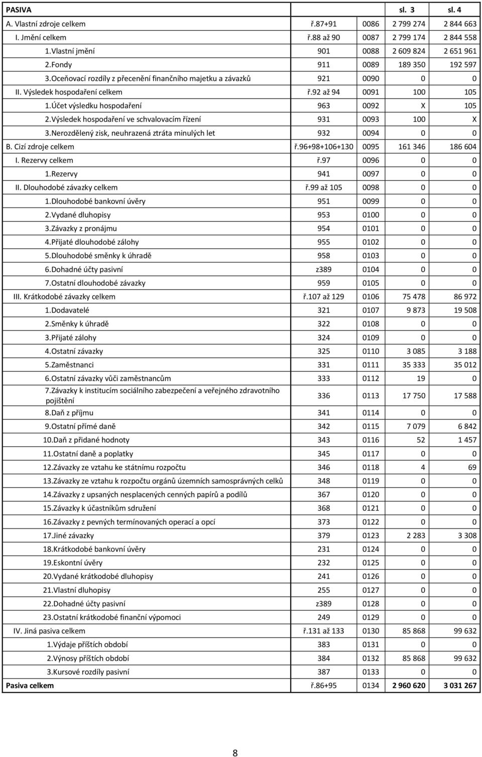 Účet výsledku hospodaření 963 0092 X 105 2.Výsledek hospodaření ve schvalovacím řízení 931 0093 100 X 3.Nerozdělený zisk, neuhrazená ztráta minulých let 932 0094 0 0 B. Cizí zdroje celkem ř.