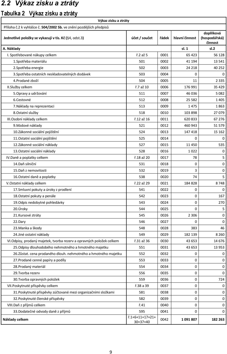 Spotřeba energie 502 0003 24 218 40 252 3.Spotřeba ostatních neskladovatelných dodávek 503 0004 0 0 4.Prodané zboží 504 0005 11 2 335 II.Služby celkem ř.7 až 10 0006 176 991 35 429 5.