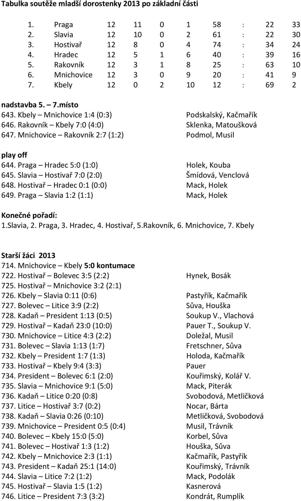 Rakovník Kbely 7:0 (4:0) Sklenka, Matoušková 647. Mnichovice Rakovník 2:7 (1:2) Podmol, Musil play off 644. Praga Hradec 5:0 (1:0) Holek, Kouba 645. Slavia Hostivař 7:0 (2:0) Šmídová, Venclová 648.