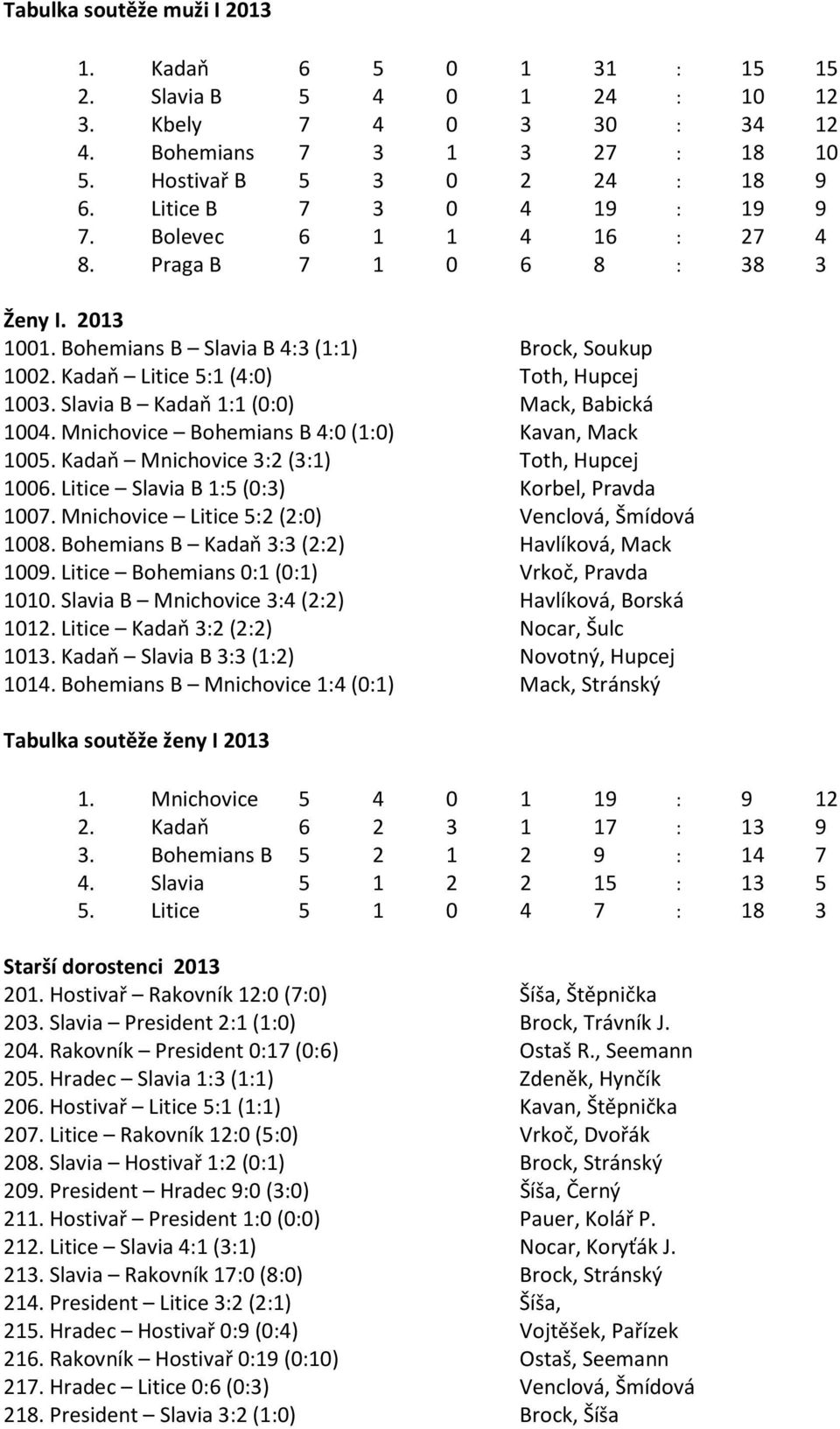 Slavia B Kadaň 1:1 (0:0) Mack, Babická 1004. Mnichovice Bohemians B 4:0 (1:0) Kavan, Mack 1005. Kadaň Mnichovice 3:2 (3:1) Toth, Hupcej 1006. Litice Slavia B 1:5 (0:3) Korbel, Pravda 1007.