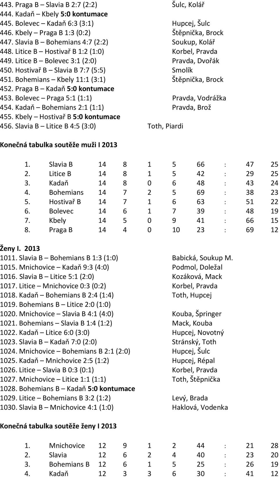 Bohemians Kbely 11:1 (3:1) Štěpnička, Brock 452. Praga B Kadaň 5:0 kontumace 453. Bolevec Praga 5:1 (1:1) Pravda, Vodrážka 454. Kadaň Bohemians 2:1 (1:1) Pravda, Brož 455.