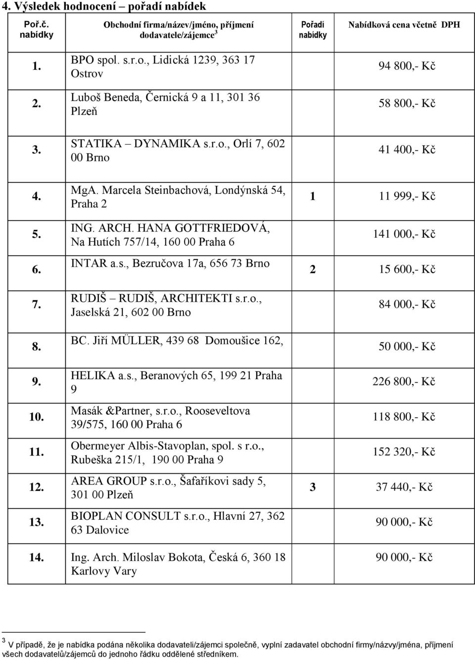 r.o., Jaselská 21, 602 00 Brno BC. Jiří MÜLLER, 439 68 Domoušice 162, HELIKA a.s., Beranových 65, 199 21 Praha 9 Masák &Partner, s.r.o., Rooseveltova 39/575, 160 00 Praha 6 Obermeyer Albis-Stavoplan, spol.