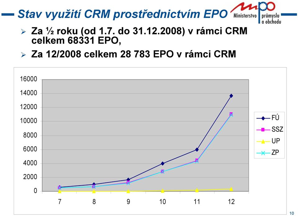 2008) v rámci CRM celkem 68331 EPO, Za 12/2008 celkem