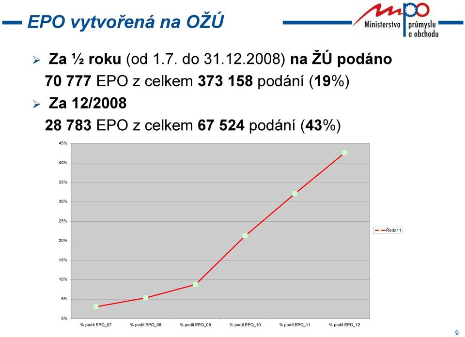 783 EPO z celkem 67 524 podání (43%) 45% 40% 35% 30% 25% 20% Řada11 15%