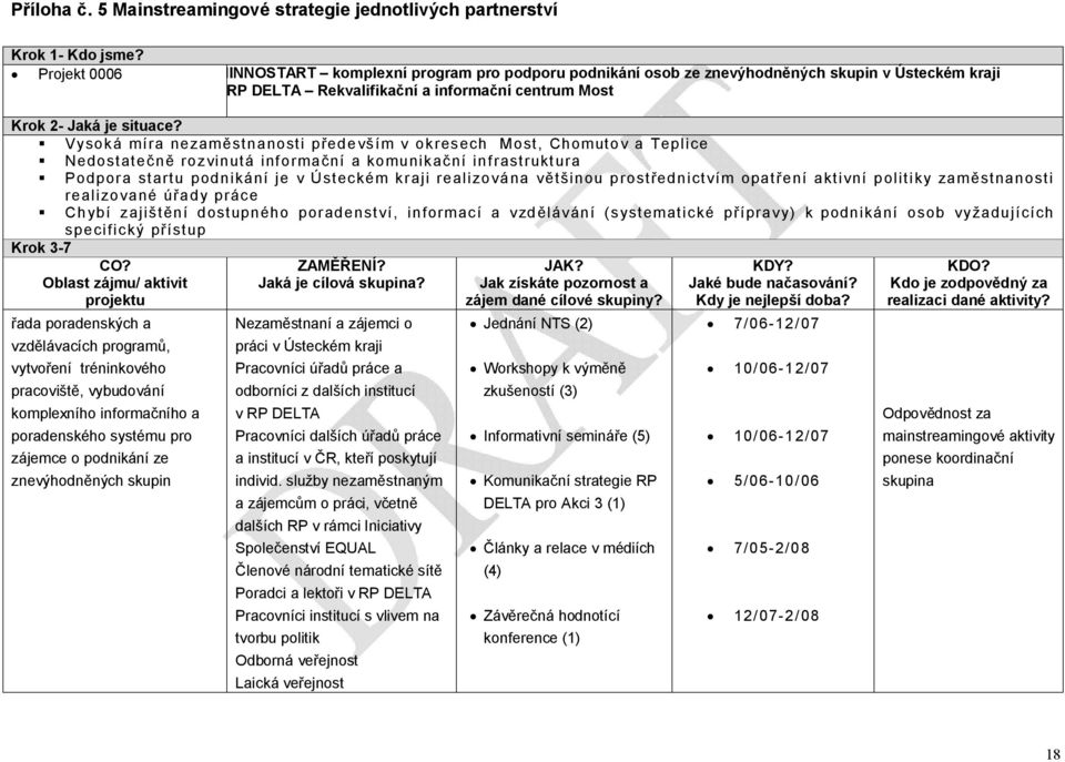 Vysoká míra nezaměstnanosti přede vším v okresech Most, Chomuto v a Teplice Nedostatečně rozvinutá inf ormační a komunikační inf rastrukt ura Podpora startu podnikání je v Ústeckém kraji realizována