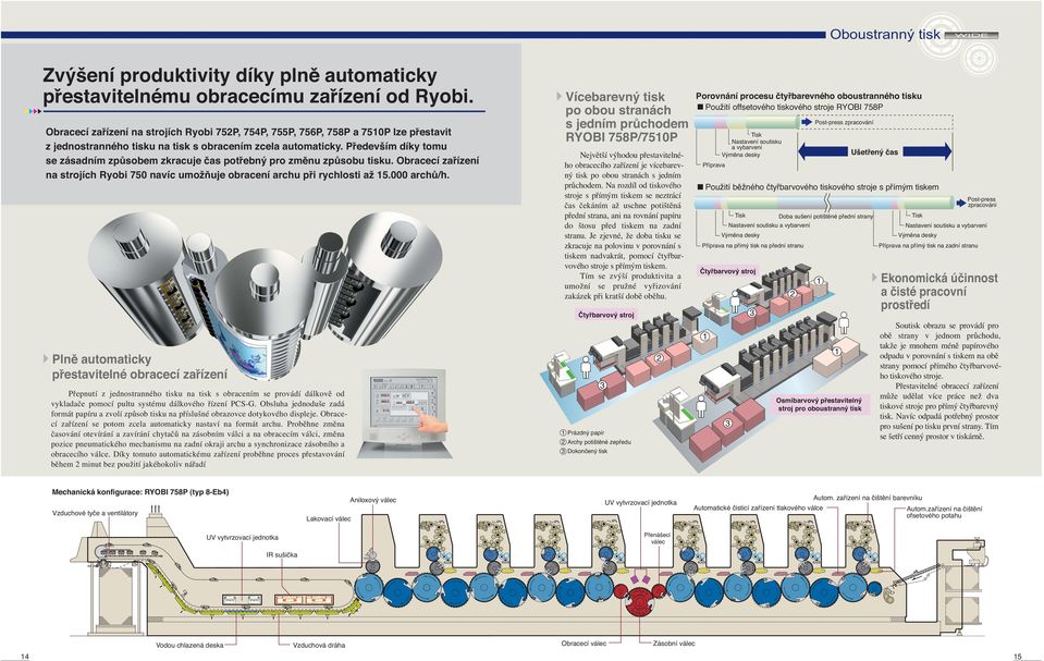 Především díky tomu se zásadním způsobem zkracuje čas potřebný pro změnu způsobu tisku. Obracecí zařízení na strojích Ryobi 750 navíc umožňuje obracení archu při rychlosti až 15.000 archů/h.