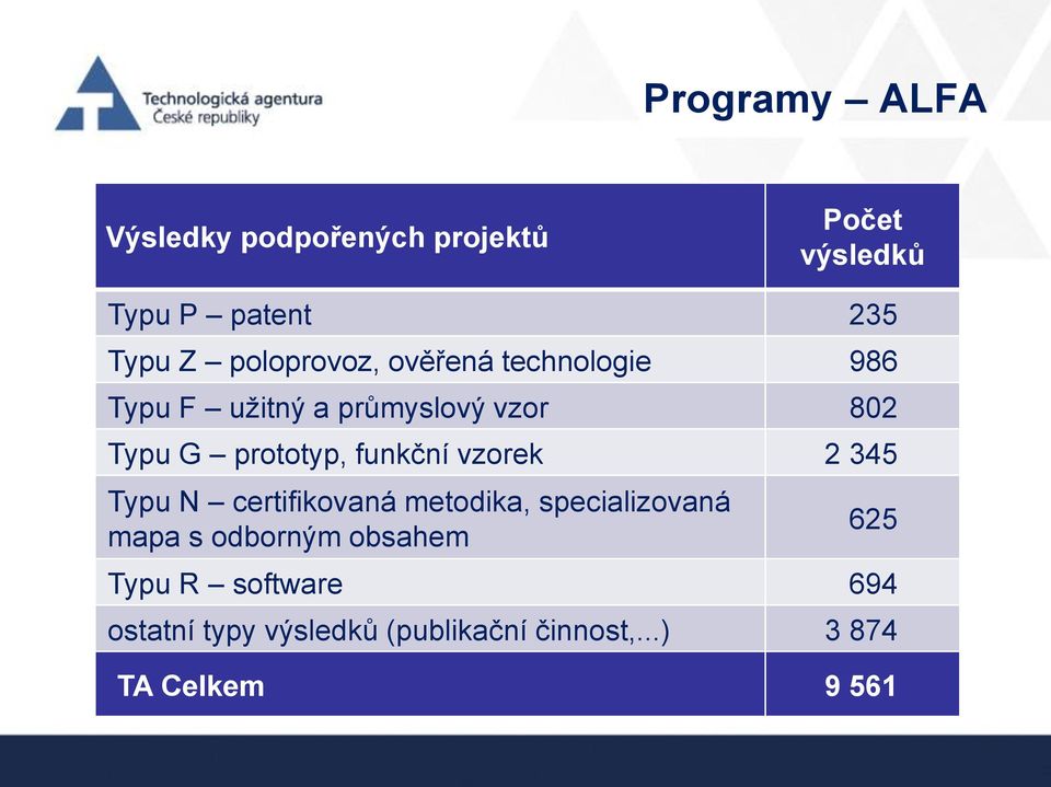 funkční vzorek 2 345 Typu N certifikovaná metodika, specializovaná mapa s odborným