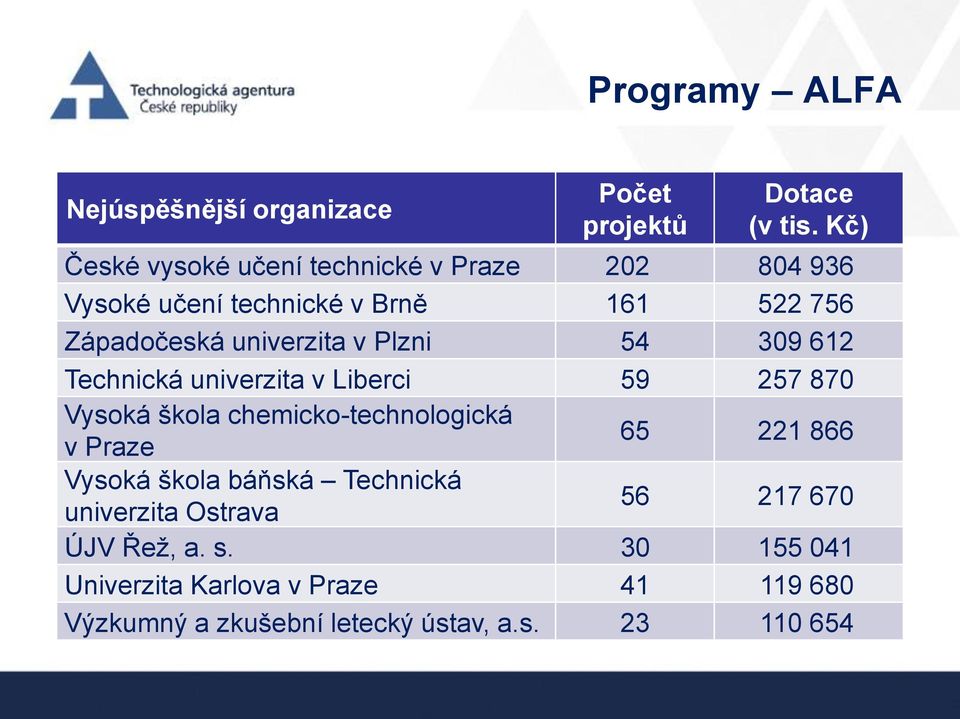 Plzni 54 309 612 Technická univerzita v Liberci 59 257 870 Vysoká škola chemicko-technologická v Praze 65 221 866