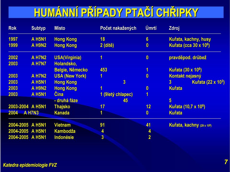 . drůbe bež 2003 A H7N7 Holandsko, Belgie, NěmeckoN 453 1 Kuřata (30 x 10 6 ) 2003 A H7N2 USA (New( York) 1 0 Kontakt nejasný 2003 A H5N1 Hong Kong 3 3 Kuřata (22 x 10 3 ) 2003 A H9N2