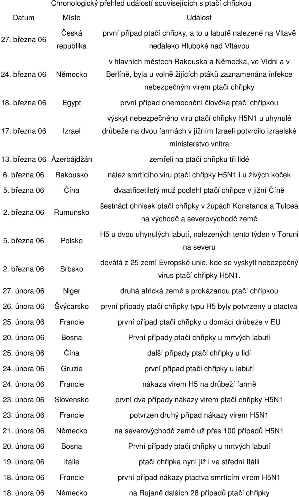 března 06 Německo v hlavních městech Rakouska a Německa, ve Vídni a v Berlíně, byla u volně žijících ptáků zaznamenána infekce nebezpečným virem ptačí chřipky 18.