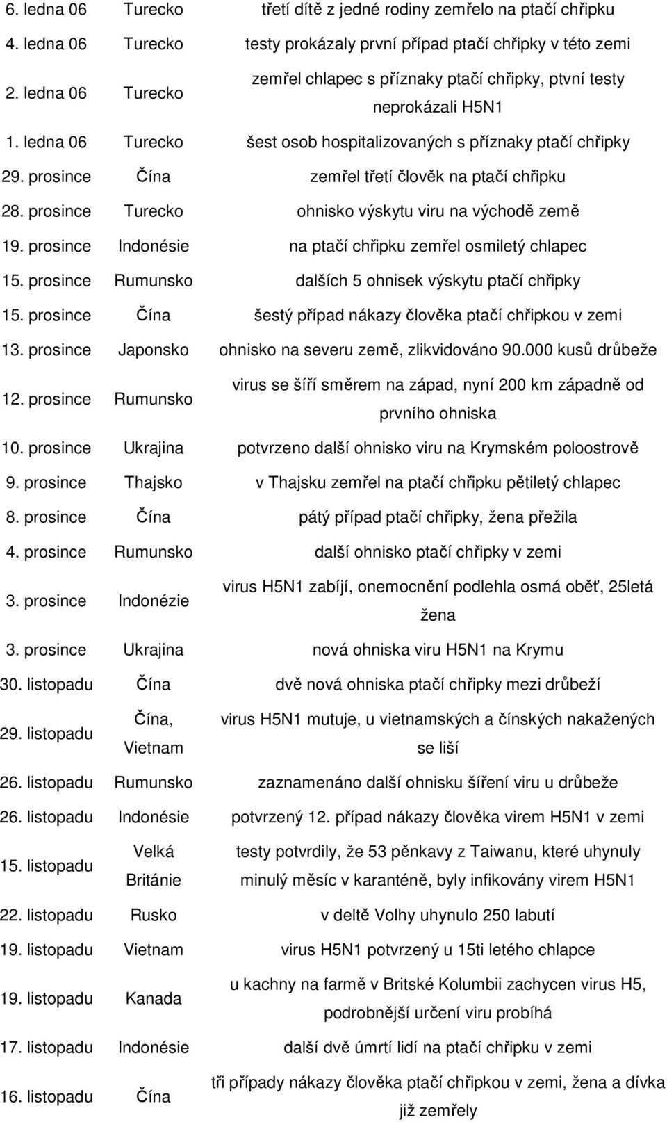 prosince Čína zemřel třetí člověk na ptačí chřipku 28. prosince Turecko ohnisko výskytu viru na východě země 19. prosince Indonésie na ptačí chřipku zemřel osmiletý chlapec 15.