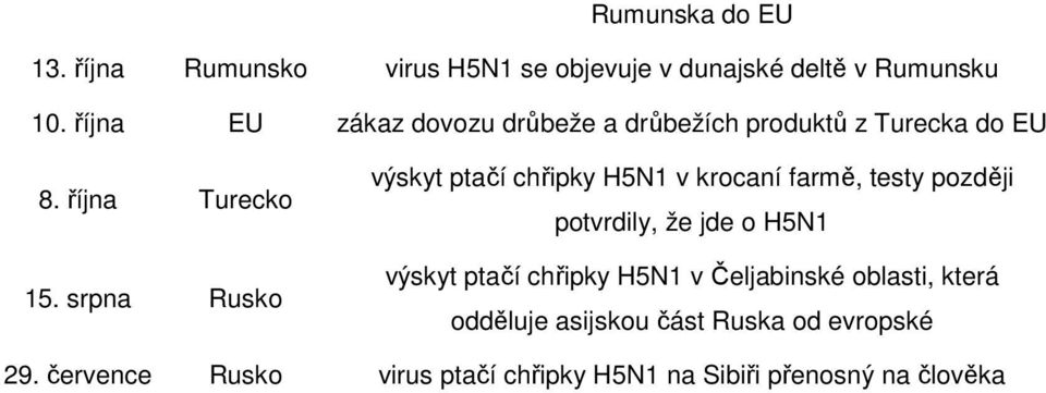 srpna Rusko výskyt ptačí chřipky H5N1 v krocaní farmě, testy později potvrdily, že jde o H5N1 výskyt ptačí