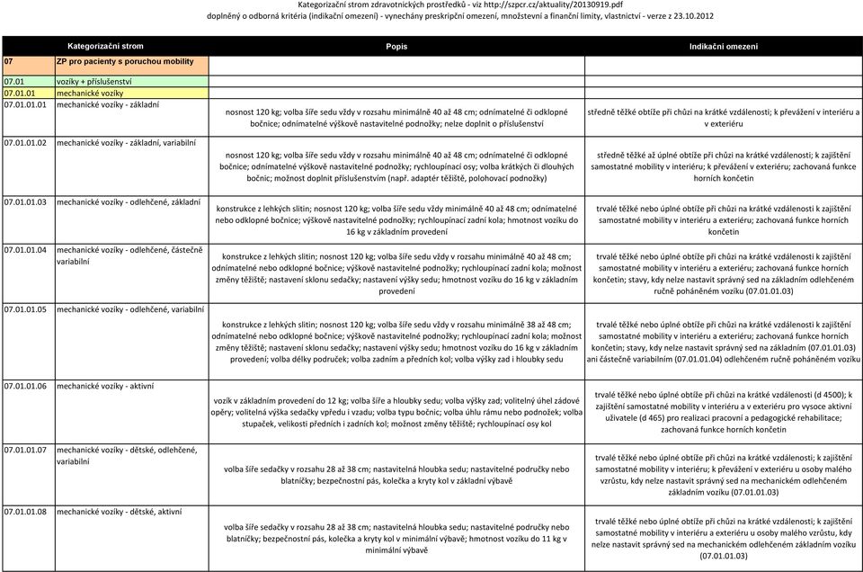 2012 Kategorizační strom 07 ZP pro pacienty s poruchou mobility 07.01 vozíky + příslušenství 07.01.01 mechanické vozíky 07.01.01.01 mechanické vozíky základní 07.01.01.02 mechanické vozíky základní,