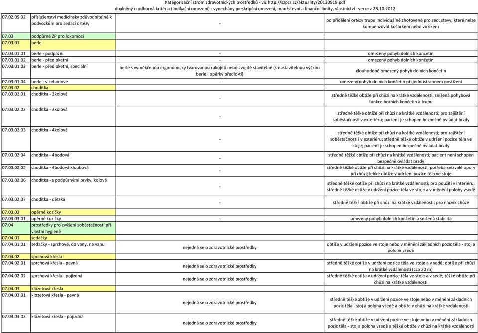 2012 po přidělení ortézy trupu individuálně zhotovené pro sed; stavy, které nelze kompenzovat kočárkem nebo vozíkem 07.03.01.01 berle podpažní omezený pohyb dolních končetin 07.03.01.02 berle předloketní omezený pohyb dolních končetin 07.