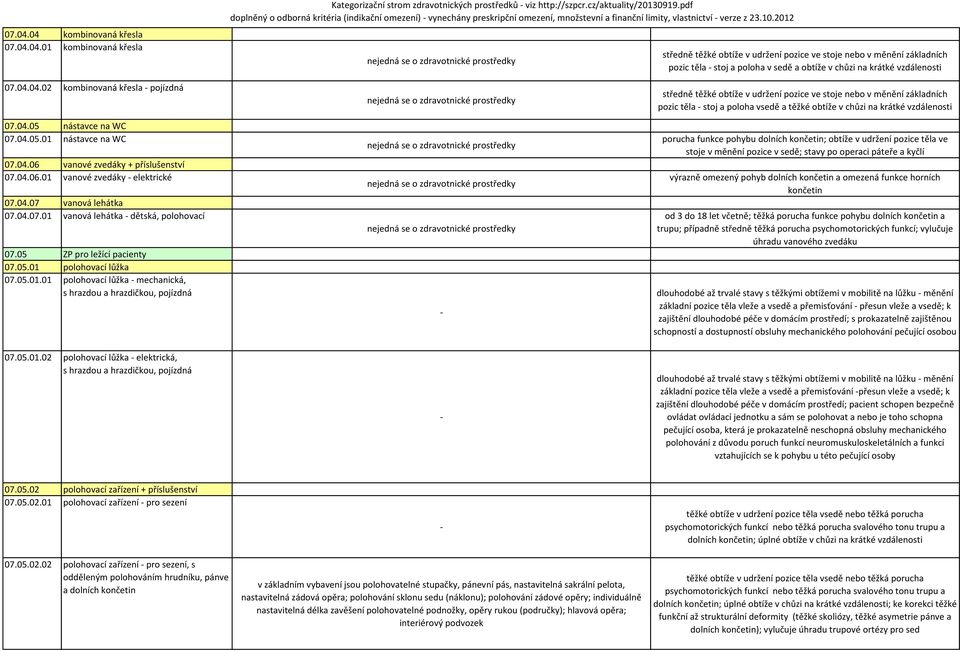 2012 pozic těla stoj a poloha v sedě a obtíže v chůzi na krátké vzdálenosti 07.04.04.02 kombinovaná křesla pojízdná 07.04.05 nástavce na WC 07.04.05.01 nástavce na WC 07.04.06 vanové zvedáky + příslušenství 07.