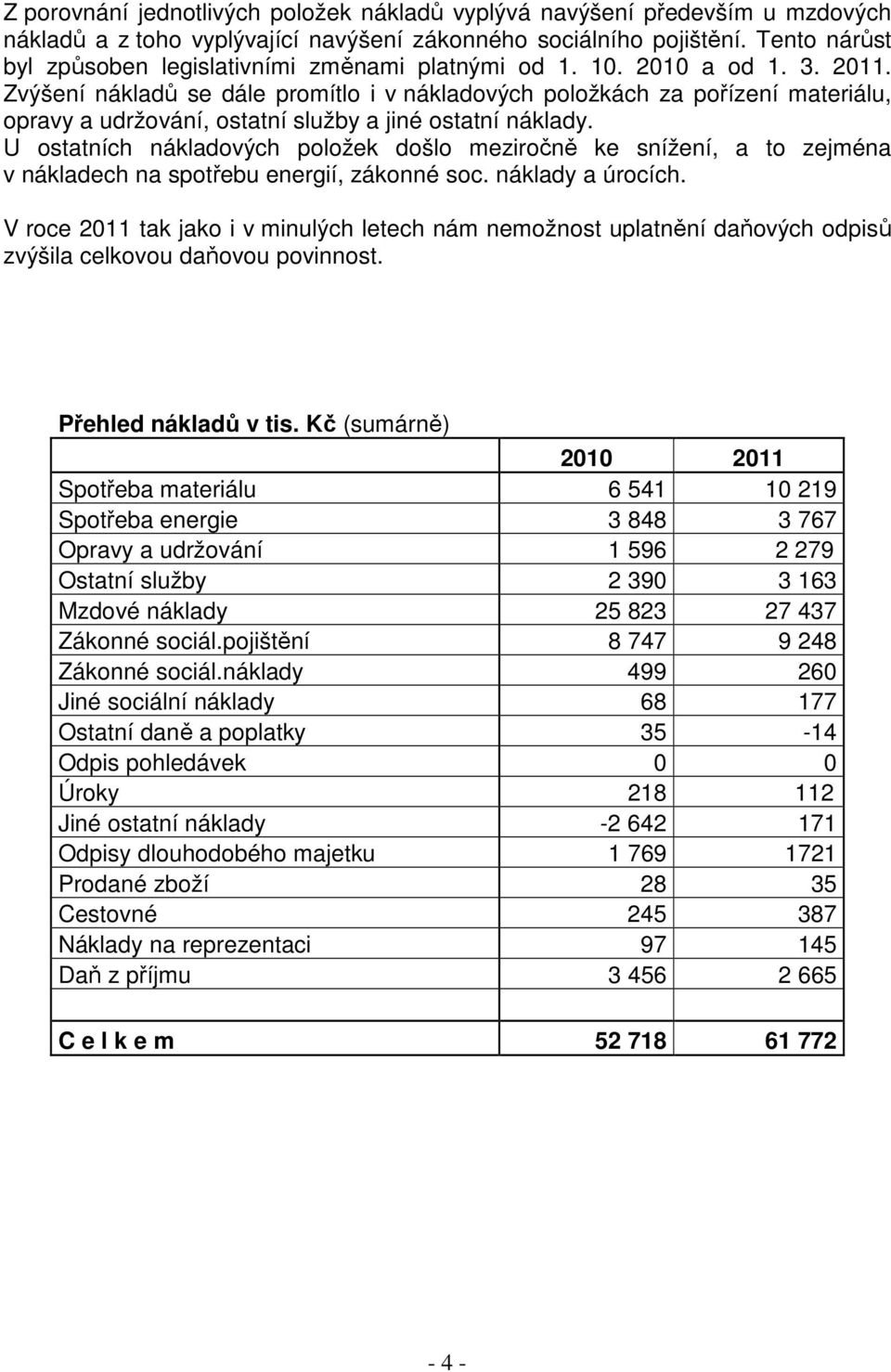 Zvýšení nákladů se dále promítlo i v nákladových položkách za pořízení materiálu, opravy a udržování, ostatní služby a jiné ostatní náklady.