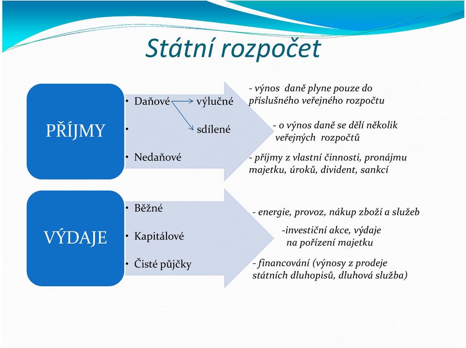 úroků, divident, sankcí VÝDAJE Běžné Kapitálové Čisté půjčky - energie, provoz, nákup zboží a služeb