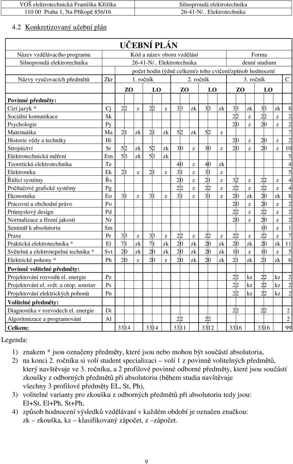 ročník C ZO LO ZO LO ZO LO Povinné předměty: Cizí jazyk * Cj 22 z 22 z 33 zk 33 zk 33 zk 33 zk 8 Sociální komunikace Sk 22 z 22 z 2 Psychologie Py 20 z 20 z 2 Matematika Ma 21 zk 21 zk 52 zk 52 z 7