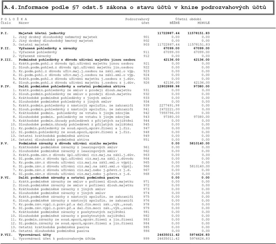 Vyřazené pohledávky a závazky 67099.00 67099.00 1. Vyřazené pohledávky 911 67099.00 67099.00 2. Vyřazené závazky 912 0.00 0.00 P.III. Podmíněné pohledávky z důvodu užívání majetku jinou osobou 42136.