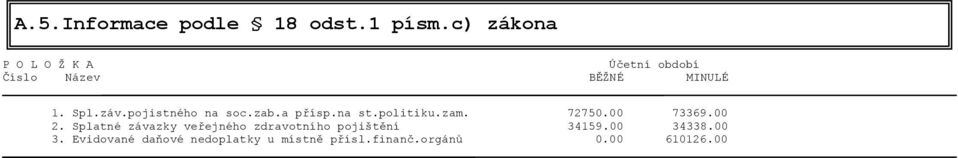 pojistného na soc.zab.a přísp.na st.politiku.zam. 72750.00 73369.00 2.