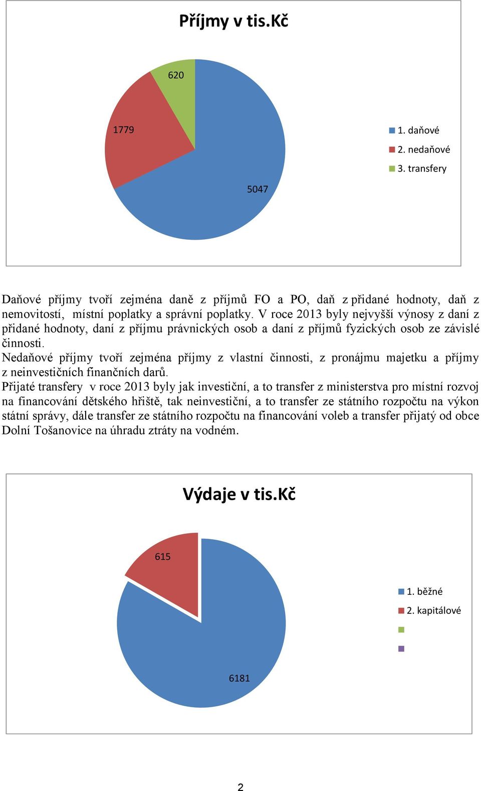 Nedaňové příjmy tvoří zejména příjmy z vlastní činnosti, z pronájmu majetku a příjmy z neinvestičních finančních darů.