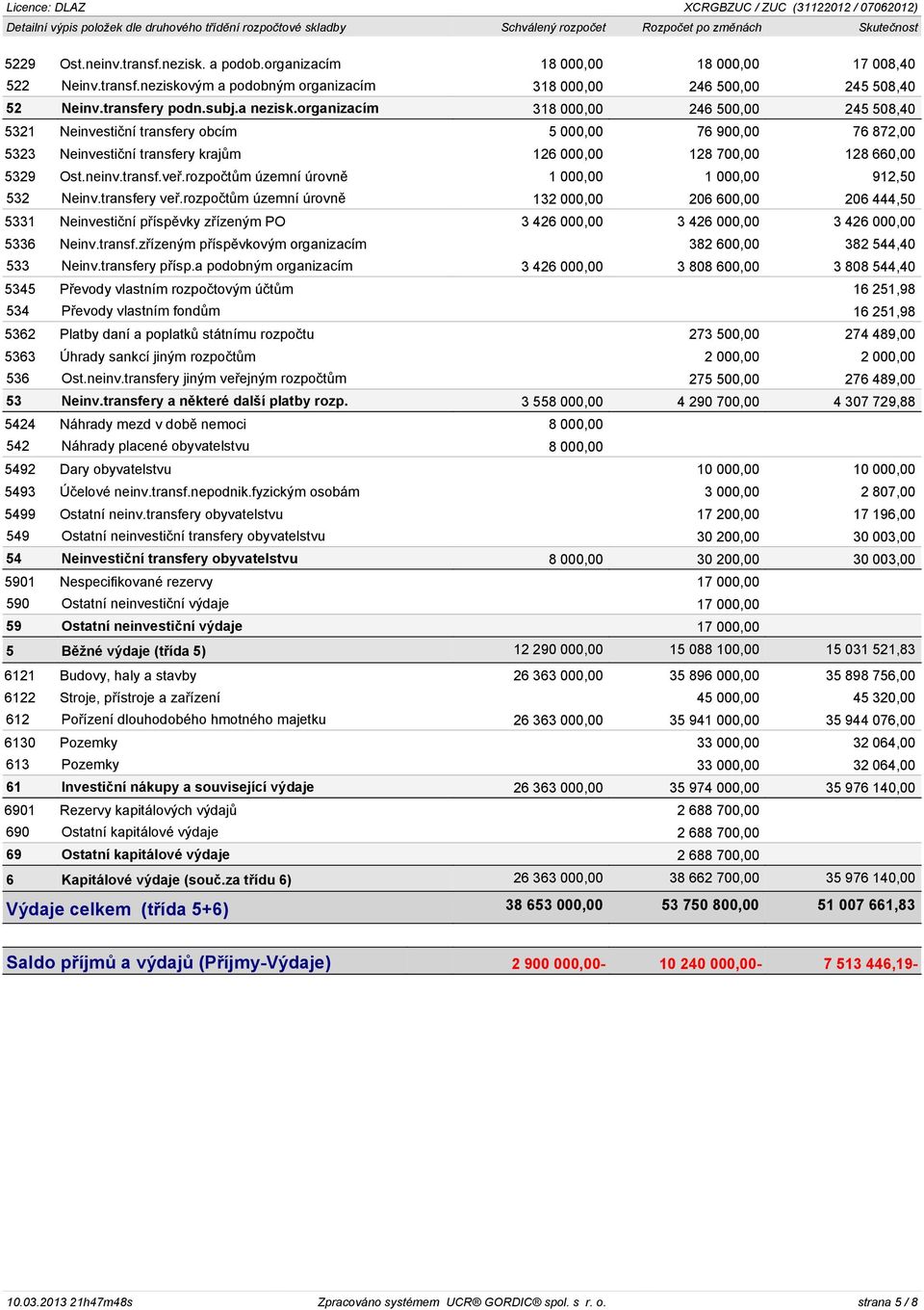 organizacím 318 000,00 246 500,00 245 508,40 5321 Neinvestiční transfery obcím 5 000,00 76 900,00 76 872,00 5323 Neinvestiční transfery krajům 126 000,00 128 700,00 128 660,00 5329 Ost.neinv.transf.veř.