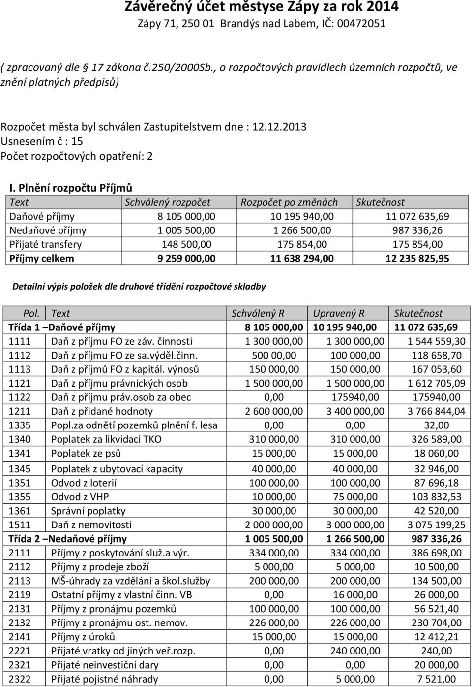 Plnění rozpočtu Příjmů Text Schválený rozpočet Rozpočet po změnách Skutečnost Daňové příjmy 8 105 000,00 10 195 940,00 11 072 635,69 Nedaňové příjmy 1 005 500,00 1 266 500,00 987 336,26 Přijaté