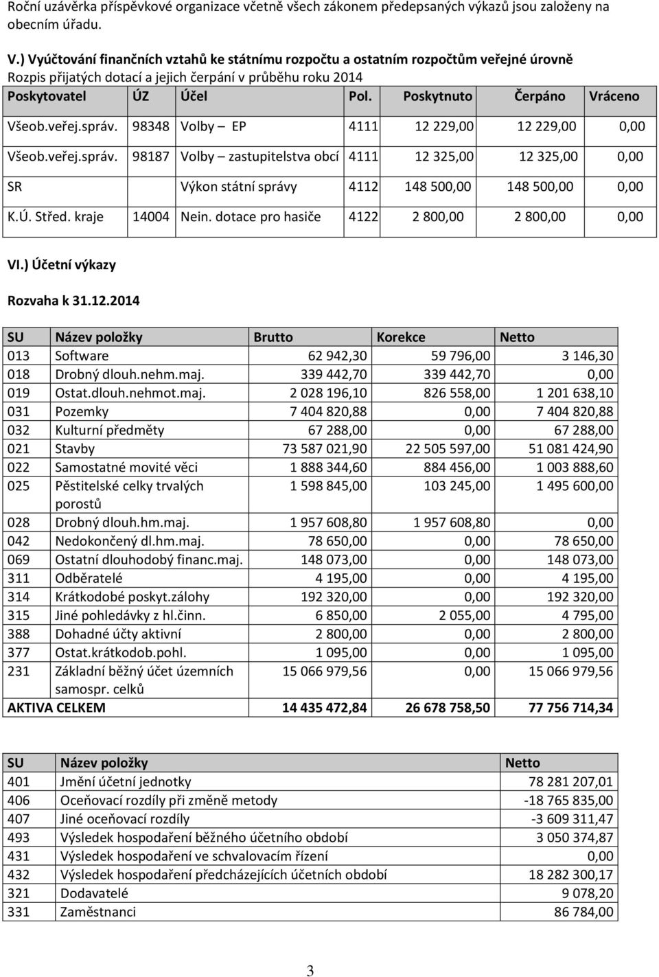 Poskytnuto Čerpáno Vráceno Všeob.veřej.správ. 98348 Volby EP 4111 12 229,00 12 229,00 0,00 Všeob.veřej.správ. 98187 Volby zastupitelstva obcí 4111 12 325,00 12 325,00 0,00 SR Výkon státní správy 4112 148 500,00 148 500,00 0,00 K.