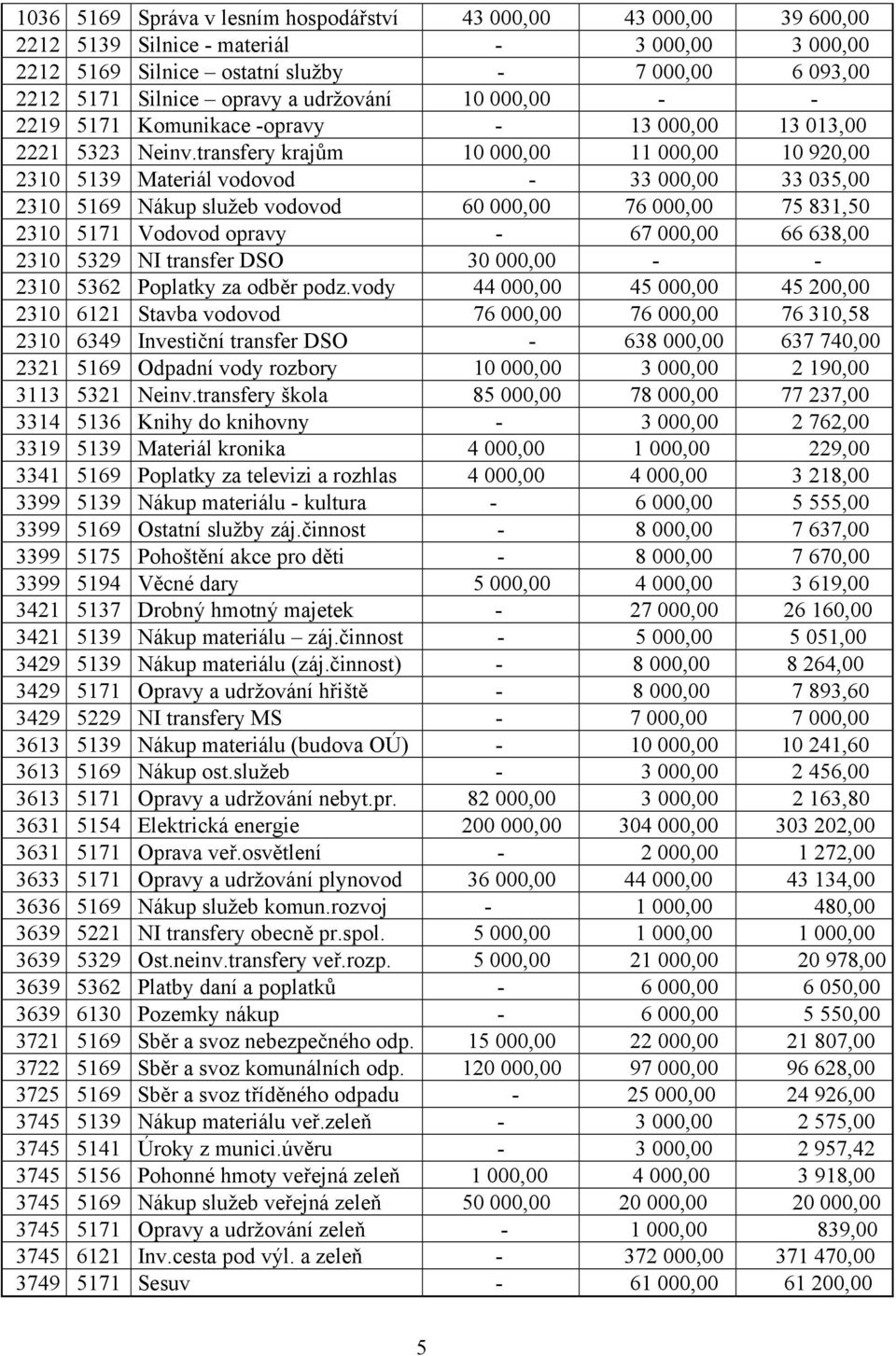 transfery krajům 10 000,00 11 000,00 10 920,00 2310 5139 Materiál vodovod - 33 000,00 33 035,00 2310 5169 Nákup služeb vodovod 60 000,00 76 000,00 75 831,50 2310 5171 Vodovod opravy - 67 000,00 66