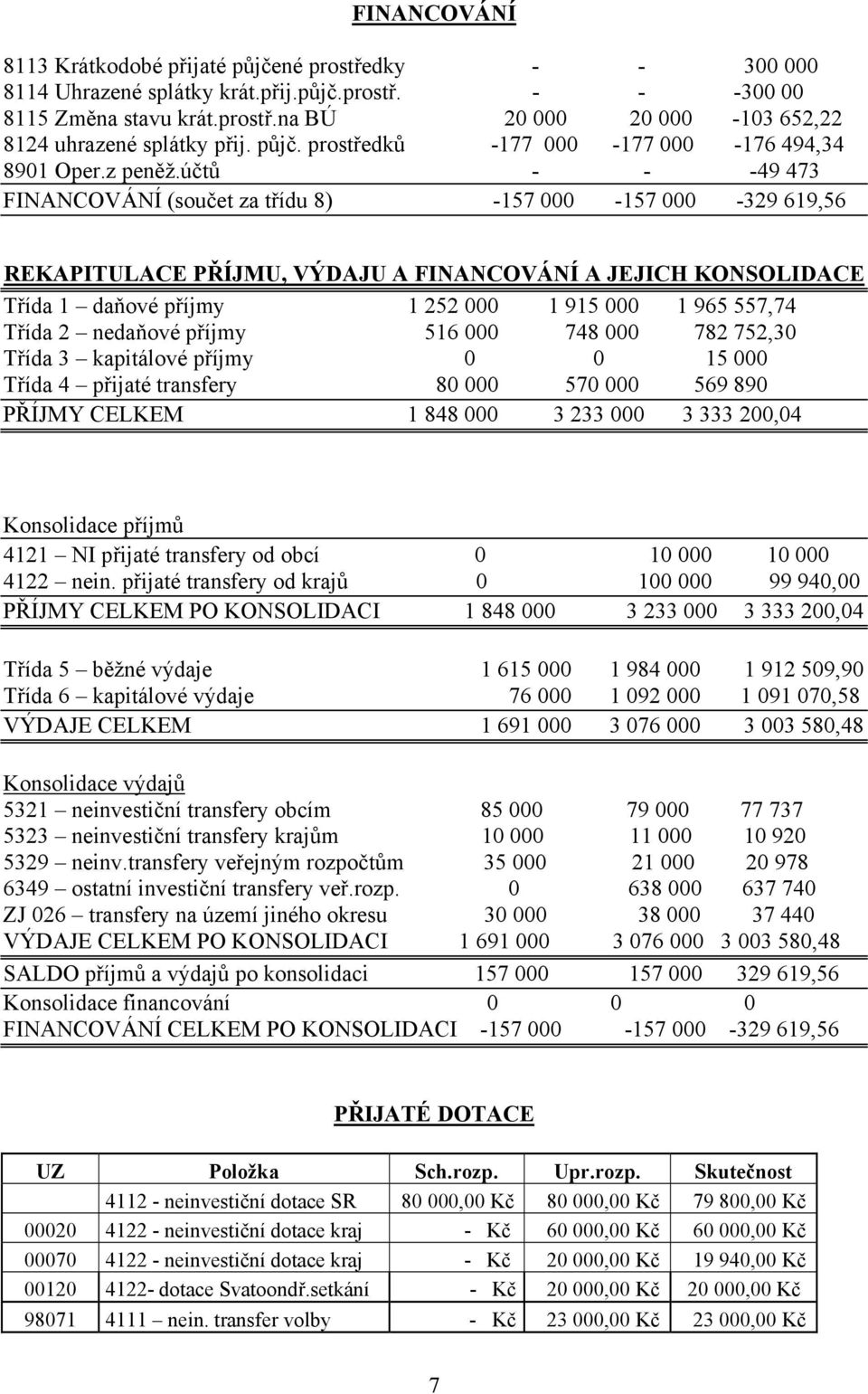 účtů - - -49 473 FINANCOVÁNÍ (součet za třídu 8) -157 000-157 000-329 619,56 REKAPITULACE PŘÍJMU, VÝDAJU A FINANCOVÁNÍ A JEJICH KONSOLIDACE Třída 1 daňové příjmy 1 252 000 1 915 000 1 965 557,74