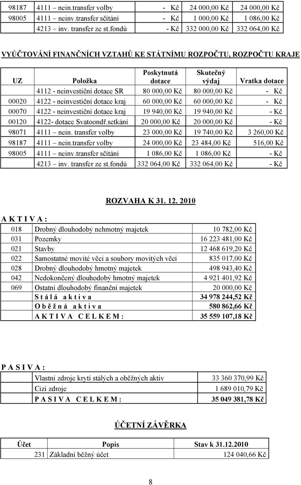 000,00 Kč 80 000,00 Kč - Kč 00020 4122 - neinvestiční dotace kraj 60 000,00 Kč 60 000,00 Kč - Kč 00070 4122 - neinvestiční dotace kraj 19 940,00 Kč 19 940,00 Kč - Kč 00120 4122- dotace Svatoondř.