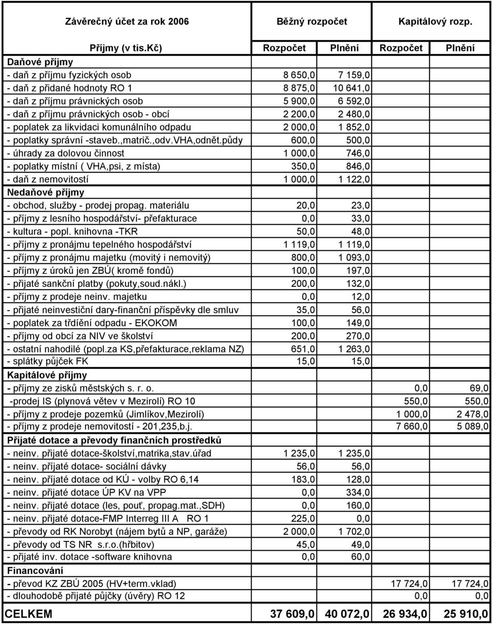 příjmu právnických osob - obcí 2 200,0 2 480,0 - poplatek za likvidaci komunálního odpadu 2 000,0 1 852,0 - poplatky správní -staveb.,matrič.,odv.vha,odnět.
