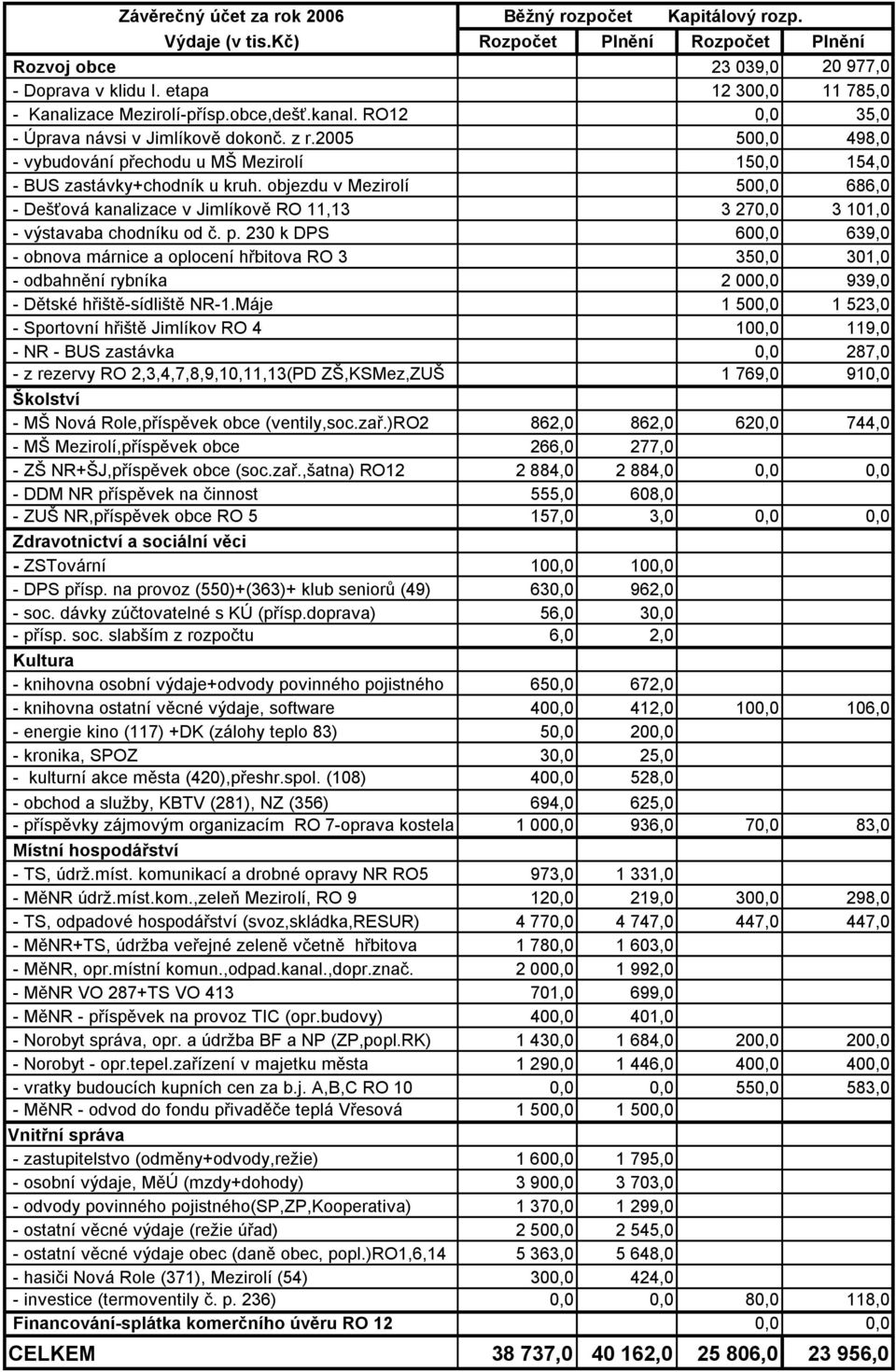 2005 500,0 498,0 - vybudování přechodu u MŠ Mezirolí 150,0 154,0 - BUS zastávky+chodník u kruh.