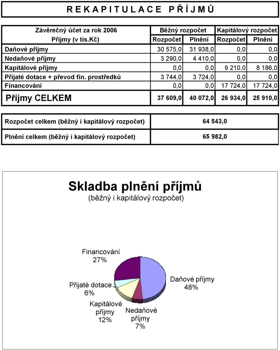 Přijaté dotace + převod fin.