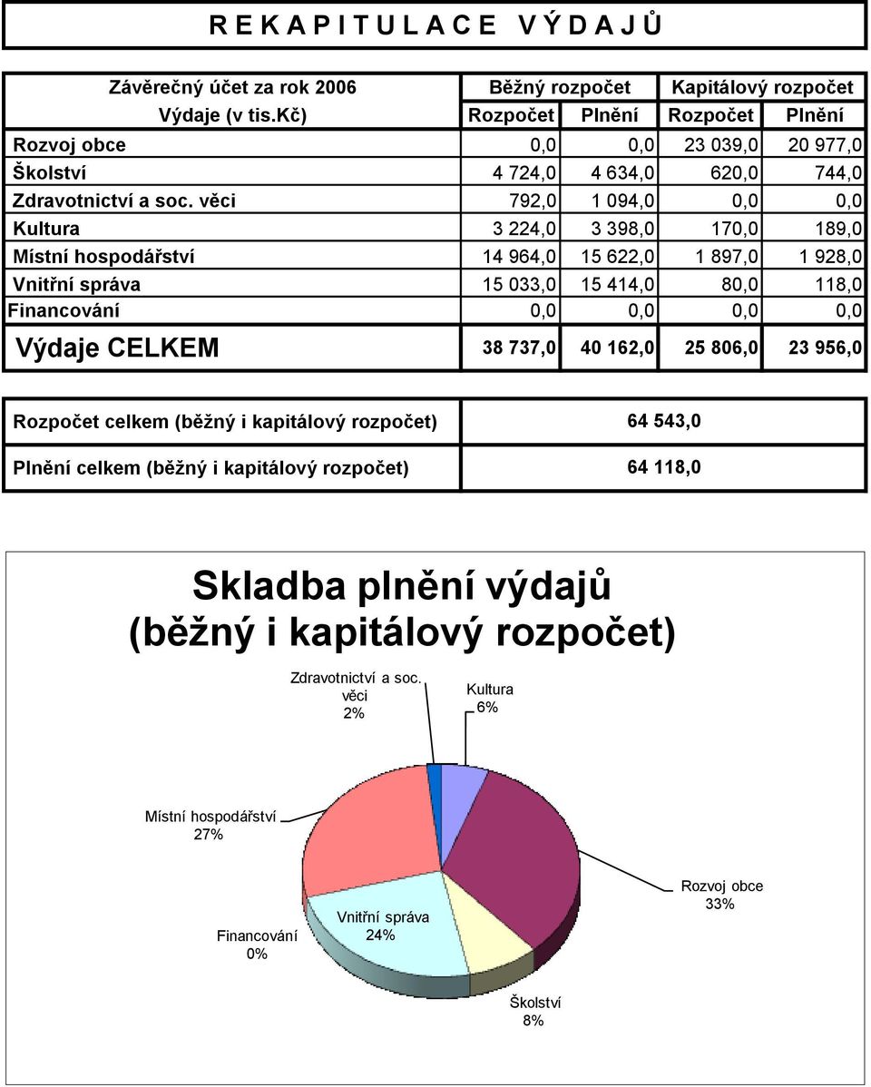 věci 792,0 1 094,0 0,0 0,0 Kultura 3 224,0 3 398,0 170,0 189,0 Místní hospodářství 14 964,0 15 622,0 1 897,0 1 928,0 Vnitřní správa 15 033,0 15 414,0 80,0 118,0 0,0 0,0 0,0 0,0 Výdaje