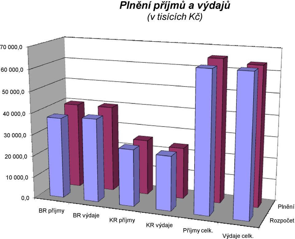000,0 10 000,0 0,0 BR příjmy BR výdaje KR