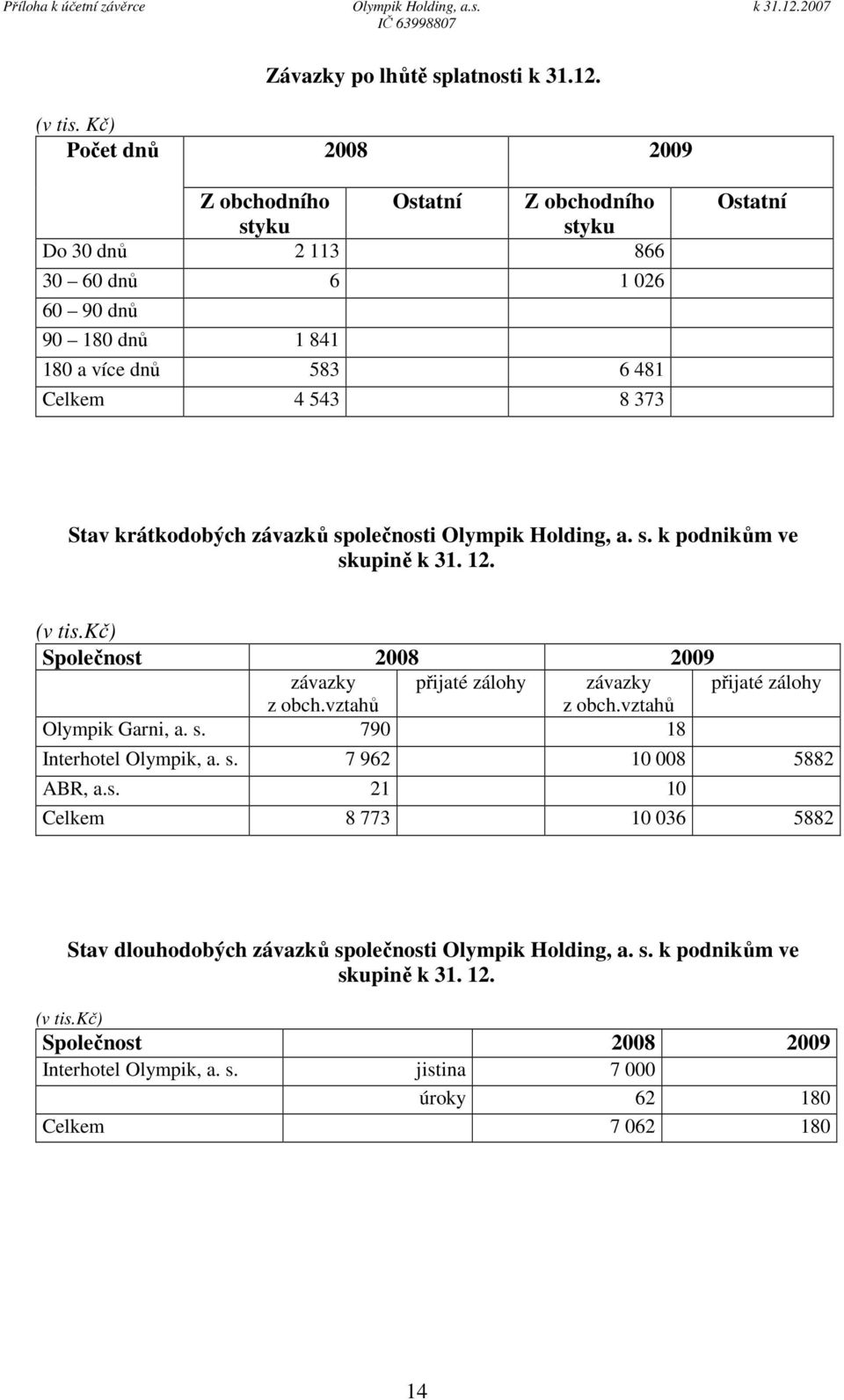 Ostatní Stav krátkodobých závazků společnosti Olympik Holding, a. s. k podnikům ve skupině k 31. 12. (v tis.kč) Společnost 2008 2009 závazky přijaté zálohy závazky přijaté zálohy z obch.