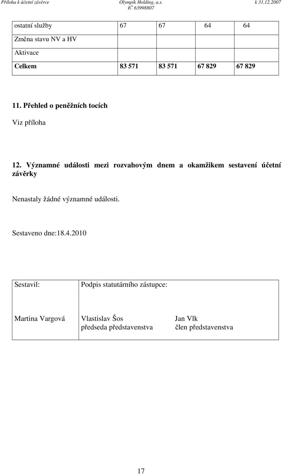 Významné události mezi rozvahovým dnem a okamžikem sestavení účetní závěrky Nenastaly žádné