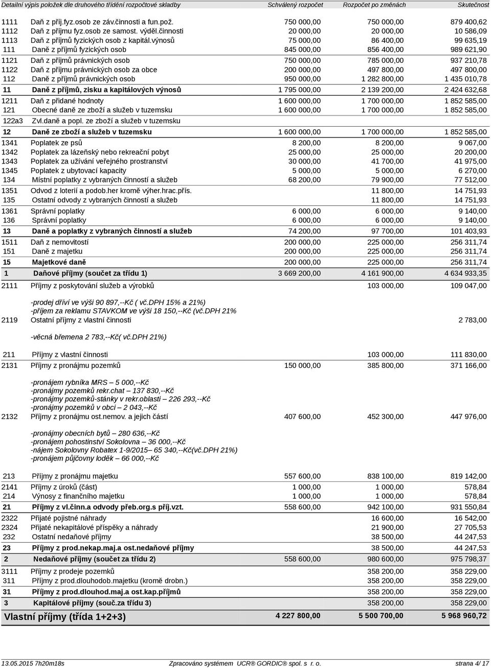 výnosů 75 000,00 86 400,00 99 635,19 111 Daně z příjmů fyzických osob 845 000,00 856 400,00 989 621,90 1121 Daň z příjmů právnických osob 750 000,00 785 000,00 937 210,78 1122 Daň z příjmu