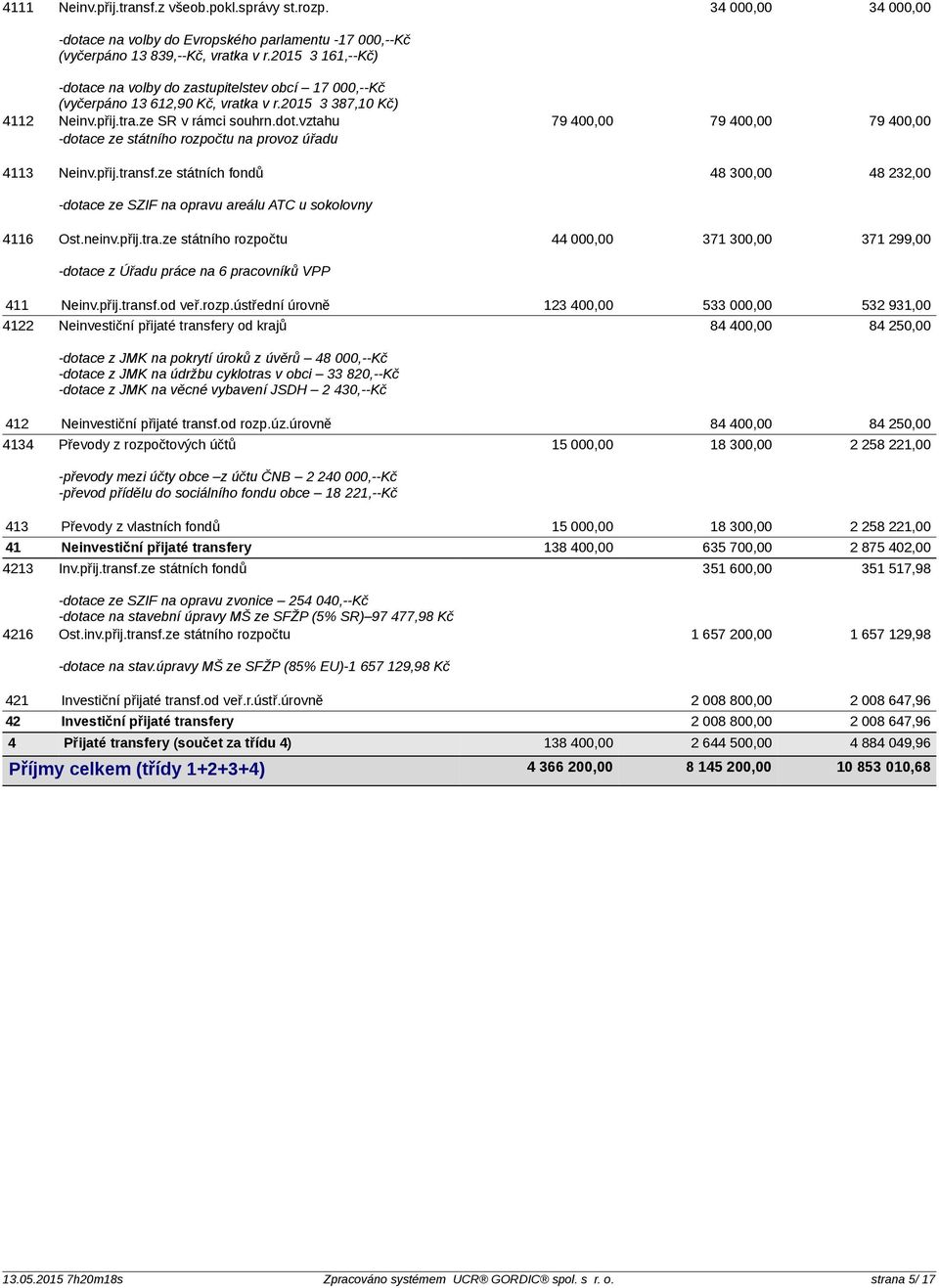 přij.transf.ze státních fondů 48 300,00 48 232,00 -dotace ze SZIF na opravu areálu ATC u sokolovny 4116 Ost.neinv.přij.tra.ze státního rozpočtu 44 000,00 371 300,00 371 299,00 -dotace z Úřadu práce na 6 pracovníků VPP 411 Neinv.