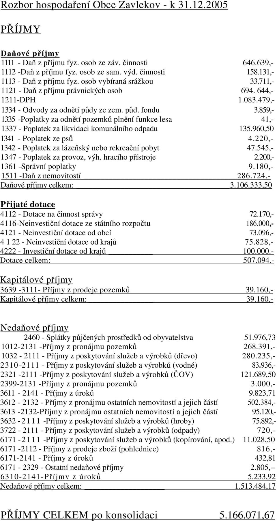 859,- 1335 -Poplatky za odnětí pozemků plnění funkce lesa 41,- 1337 - Poplatek za likvidaci komunálního odpadu 135.960,50 1341 - Poplatek ze psů 4.