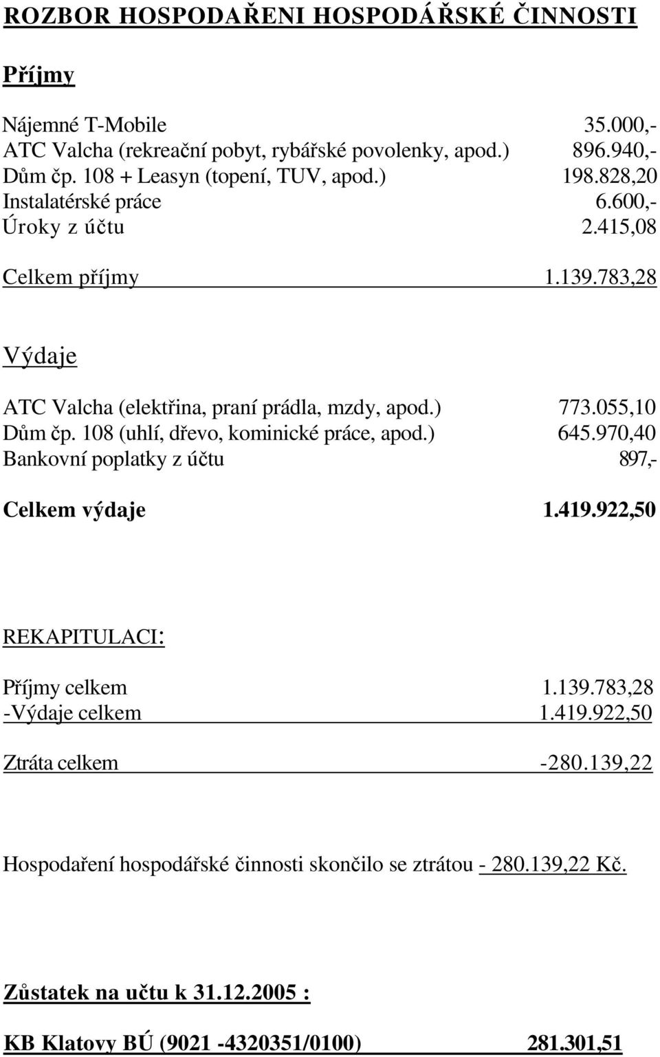 783,28 Výdaje ATC Valcha (elektřina, praní prádla, mzdy, apod.) 773.055,10 Dům čp. 108 (uhlí, dřevo, kominické práce, apod.) 645.