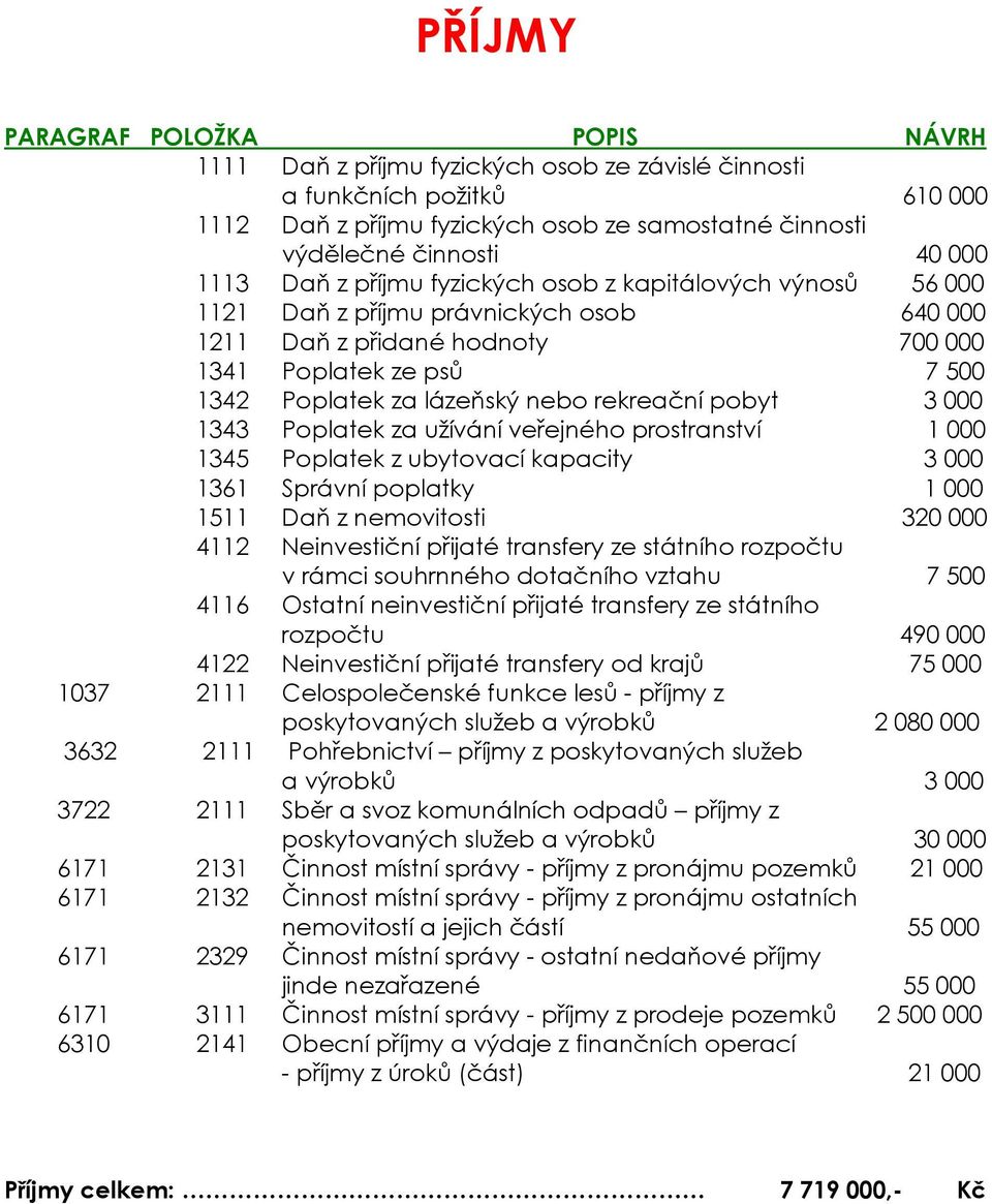 Poplatek za užívání veřejného prostranství 1 000 1345 Poplatek z ubytovací kapacity 3 000 1361 Správní poplatky 1 000 1511 Daň z nemovitosti 320 000 4112 Neinvestiční přijaté transfery ze státního