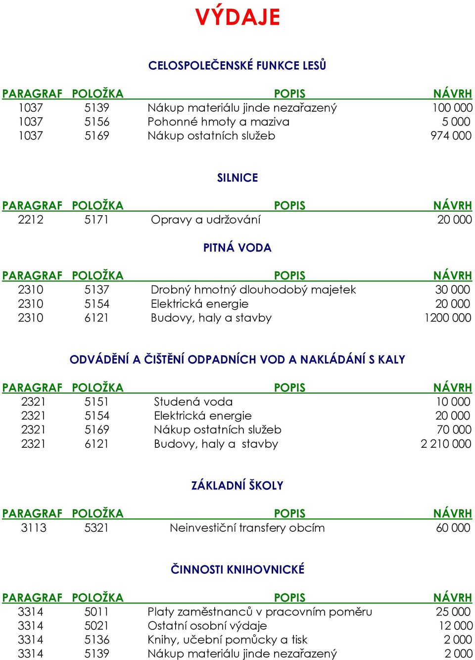 S KALY 2321 5151 Studená voda 10 000 2321 5154 Elektrická energie 20 000 2321 5169 Nákup ostatních služeb 70 000 2321 6121 Budovy, haly a stavby 2 210 000 ZÁKLADNÍ ŠKOLY 3113 5321 Neinvestiční