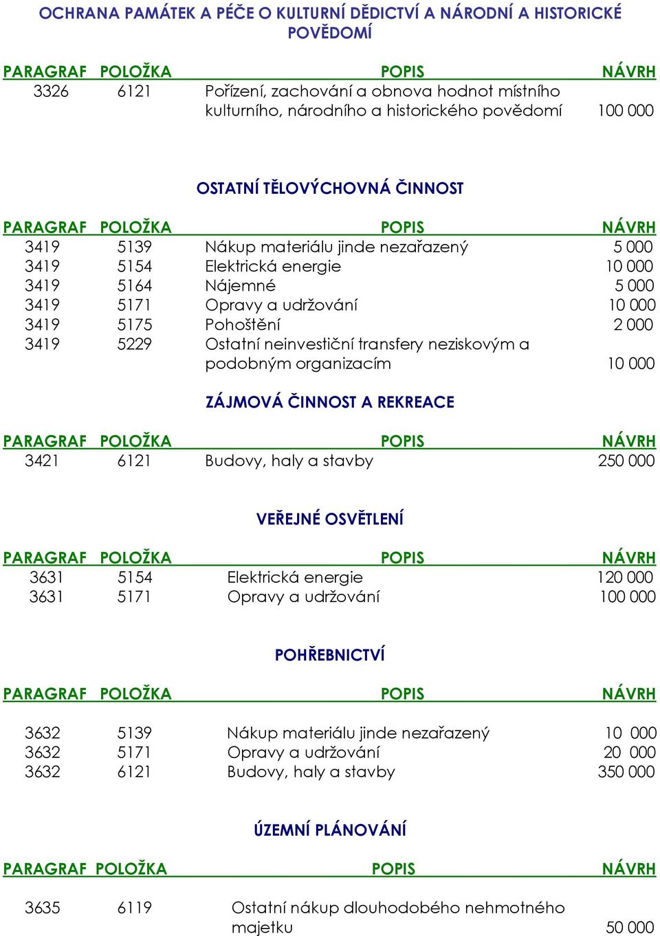 5229 Ostatní neinvestiční transfery neziskovým a podobným organizacím 10 000 ZÁJMOVÁ ČINNOST A REKREACE 3421 6121 Budovy, haly a stavby 250 000 VEŘEJNÉ OSVĚTLENÍ 3631 5154 Elektrická energie 120 000