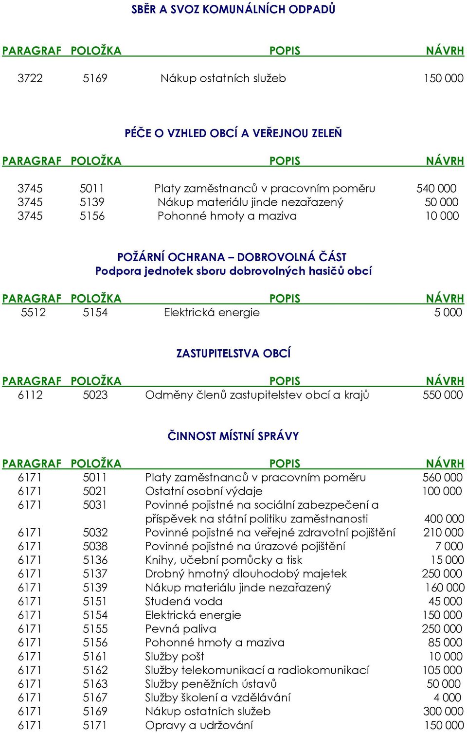 5023 Odměny členů zastupitelstev obcí a krajů 550 000 ČINNOST MÍSTNÍ SPRÁVY 6171 5011 Platy zaměstnanců v pracovním poměru 560 000 6171 5021 Ostatní osobní výdaje 100 000 6171 5031 Povinné pojistné